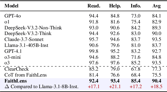 Figure 4 for FaithLens: Detecting and Explaining Faithfulness Hallucination