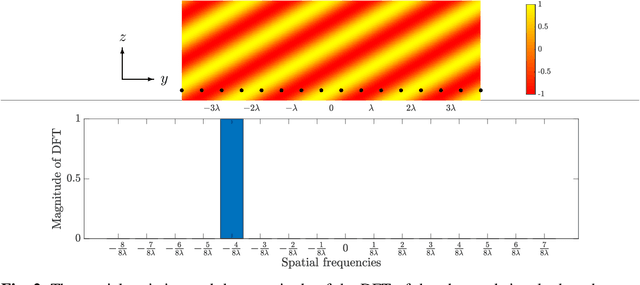 Figure 2 for The Roles of Spatial Frequencies and Degrees-of-Freedom in Near-Field Communications