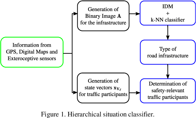 Figure 1 for Machine Learning Architectures for the Estimation of Predicted Occupancy Grids in Road Traffic