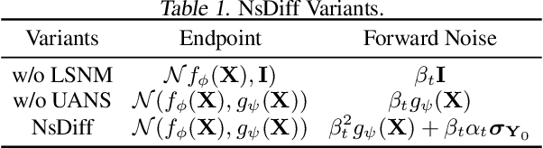 Figure 2 for Non-stationary Diffusion For Probabilistic Time Series Forecasting