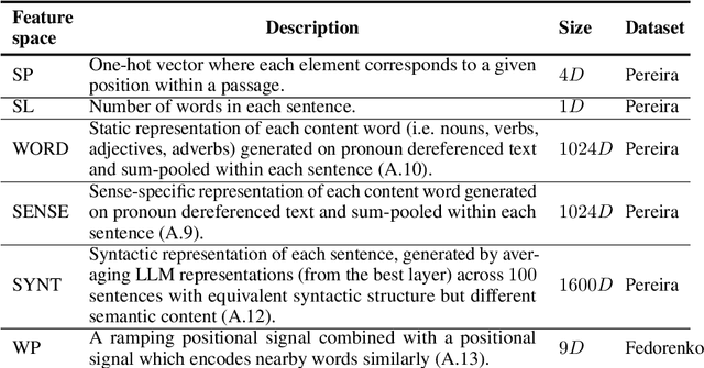 Figure 1 for What Are Large Language Models Mapping to in the Brain? A Case Against Over-Reliance on Brain Scores