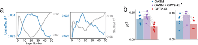 Figure 2 for What Are Large Language Models Mapping to in the Brain? A Case Against Over-Reliance on Brain Scores