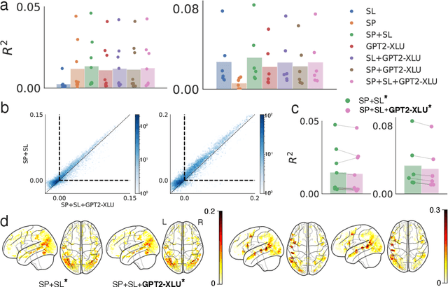 Figure 3 for What Are Large Language Models Mapping to in the Brain? A Case Against Over-Reliance on Brain Scores