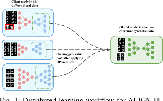 Figure 1 for ALIGN-FL: Architecture-independent Learning through Invariant Generative component sharing in Federated Learning