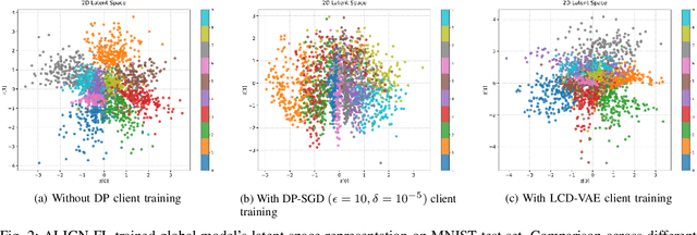 Figure 4 for ALIGN-FL: Architecture-independent Learning through Invariant Generative component sharing in Federated Learning