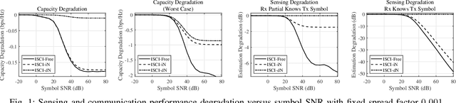 Figure 1 for Characterizing ISCI in Multi-carrier ISAC Systems over Doubly Dispersive Channel: Joint Sensing and Communication Performance Analysis