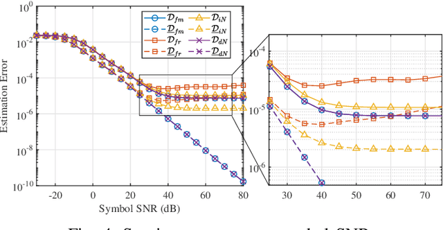 Figure 4 for Characterizing ISCI in Multi-carrier ISAC Systems over Doubly Dispersive Channel: Joint Sensing and Communication Performance Analysis
