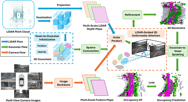 Figure 3 for GaussianFormer3D: Multi-Modal Gaussian-based Semantic Occupancy Prediction with 3D Deformable Attention