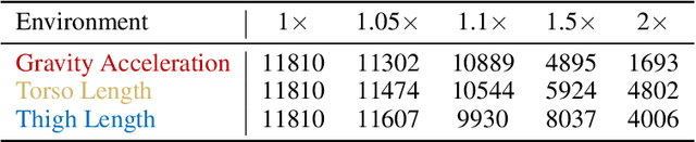 Figure 2 for Revealing the Challenges of Sim-to-Real Transfer in Model-Based Reinforcement Learning via Latent Space Modeling