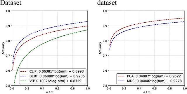 Figure 2 for OPDR: Order-Preserving Dimension Reduction for Semantic Embedding of Multimodal Scientific Data