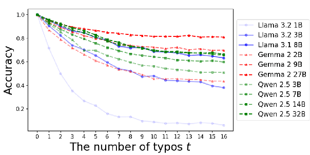 Figure 3 for Investigating Neurons and Heads in Transformer-based LLMs for Typographical Errors