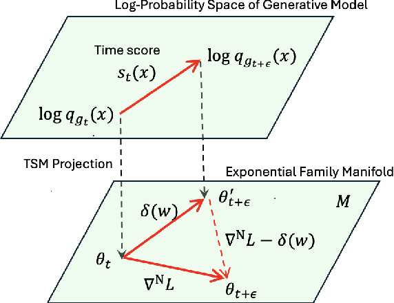 Figure 1 for Guiding Time-Varying Generative Models with Natural Gradients on Exponential Family Manifold