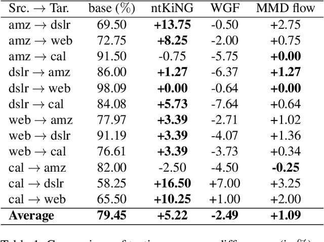 Figure 2 for Guiding Time-Varying Generative Models with Natural Gradients on Exponential Family Manifold