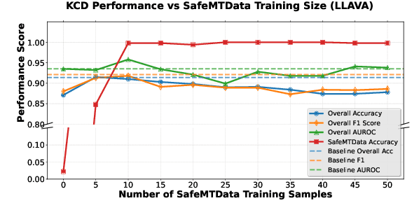 Figure 4 for Rethinking Jailbreak Detection of Large Vision Language Models with Representational Contrastive Scoring
