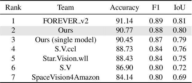 Figure 4 for Rapid Deforestation and Burned Area Detection using Deep Multimodal Learning on Satellite Imagery