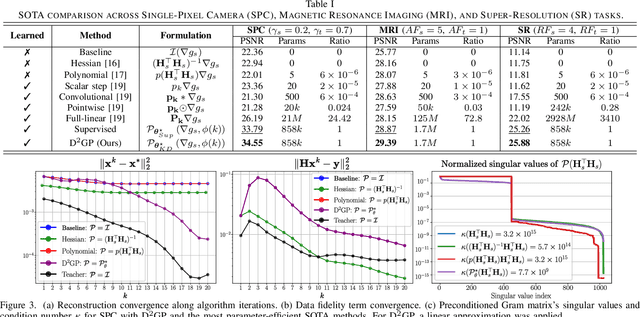 Figure 4 for Deep Distillation Gradient Preconditioning for Inverse Problems