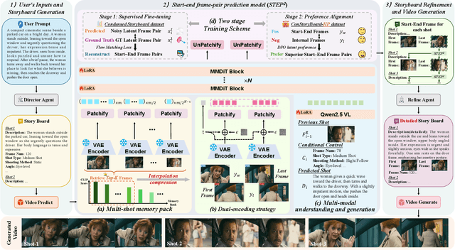 Figure 4 for STAGE: Storyboard-Anchored Generation for Cinematic Multi-shot Narrative