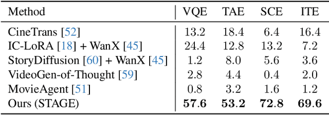 Figure 3 for STAGE: Storyboard-Anchored Generation for Cinematic Multi-shot Narrative