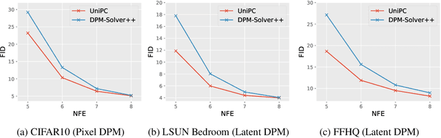 Figure 3 for UniPC: A Unified Predictor-Corrector Framework for Fast Sampling of Diffusion Models