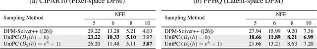 Figure 2 for UniPC: A Unified Predictor-Corrector Framework for Fast Sampling of Diffusion Models