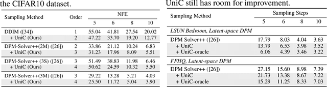 Figure 4 for UniPC: A Unified Predictor-Corrector Framework for Fast Sampling of Diffusion Models