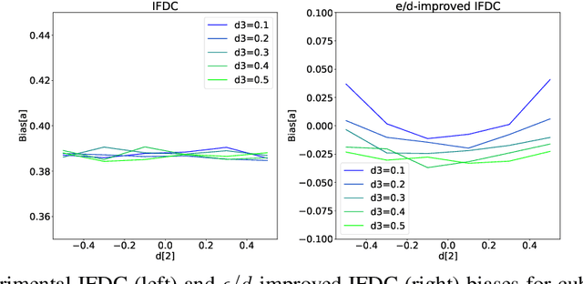 Figure 3 for Estimating long-term causal effects from short-term experiments and long-term observational data with unobserved confounding