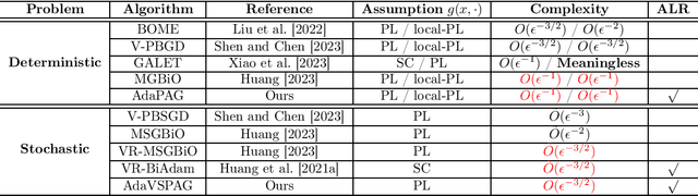Figure 1 for Adaptive Mirror Descent Bilevel Optimization
