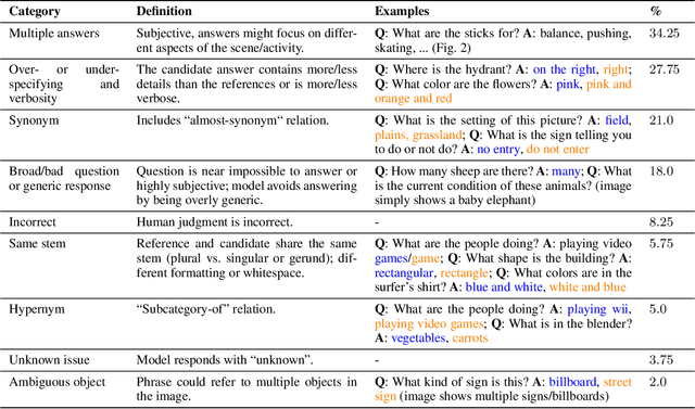 Figure 2 for Improving Automatic VQA Evaluation Using Large Language Models