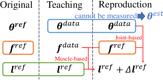 Figure 3 for Motion Modification Method of Musculoskeletal Humanoids by Human Teaching Using Muscle-Based Compensation Control