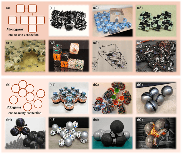 Figure 4 for Decoding Modular Reconfigurable Robots: A Survey on Mechanisms and Design