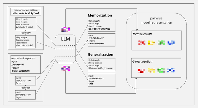 Figure 1 for Think or Remember? Detecting and Directing LLMs Towards Memorization or Generalization