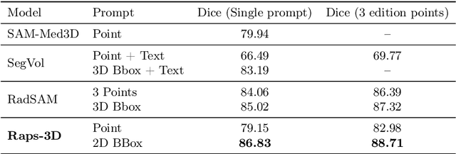 Figure 2 for RAPS-3D: Efficient interactive segmentation for 3D radiological imaging