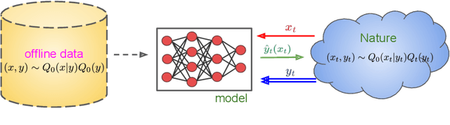 Figure 1 for Online Label Shift: Optimal Dynamic Regret meets Practical Algorithms