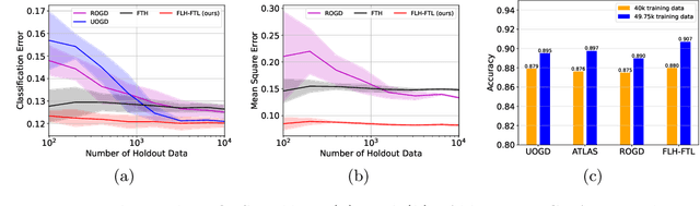 Figure 3 for Online Label Shift: Optimal Dynamic Regret meets Practical Algorithms