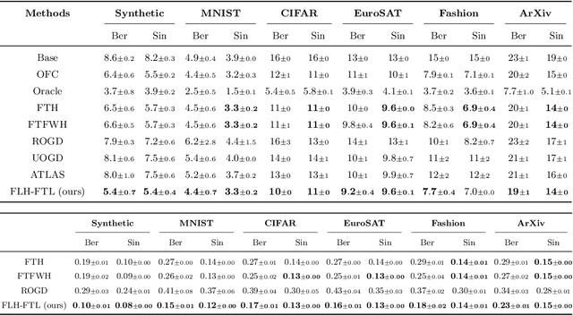 Figure 2 for Online Label Shift: Optimal Dynamic Regret meets Practical Algorithms