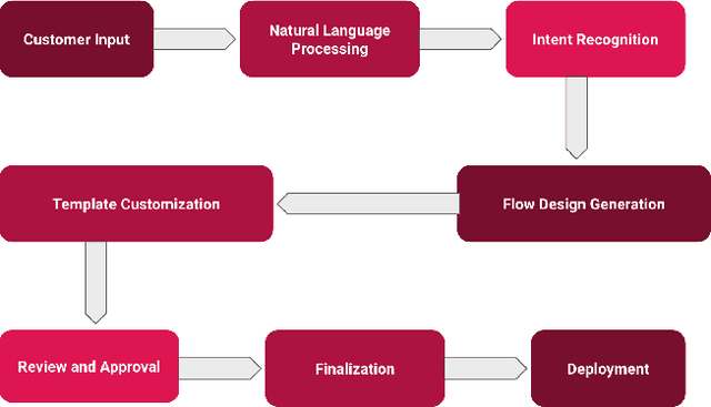 Figure 1 for Evolution of IVR building techniques: from code writing to AI-powered automation