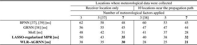 Figure 4 for Enhancing eLoran Timing Accuracy via Machine Learning with Meteorological and Terrain Data