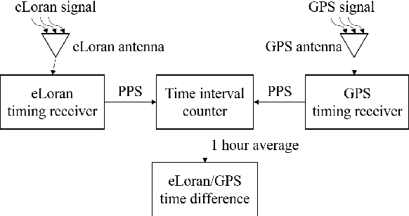 Figure 3 for Enhancing eLoran Timing Accuracy via Machine Learning with Meteorological and Terrain Data