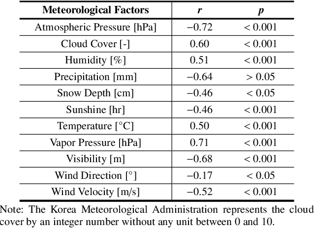 Figure 2 for Enhancing eLoran Timing Accuracy via Machine Learning with Meteorological and Terrain Data