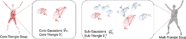 Figure 3 for D-MiSo: Editing Dynamic 3D Scenes using Multi-Gaussians Soup