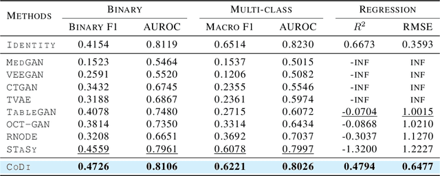 Figure 2 for CoDi: Co-evolving Contrastive Diffusion Models for Mixed-type Tabular Synthesis