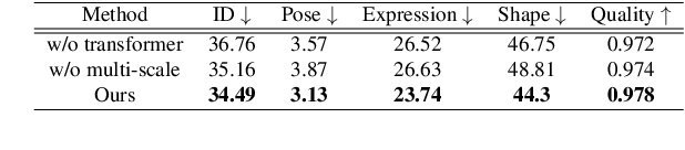 Figure 3 for Face Transformer: Towards High Fidelity and Accurate Face Swapping