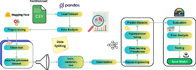 Figure 1 for Arabic Dialect Classification using RNNs, Transformers, and Large Language Models: A Comparative Analysis