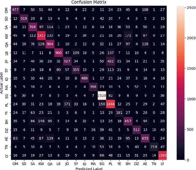 Figure 2 for Arabic Dialect Classification using RNNs, Transformers, and Large Language Models: A Comparative Analysis