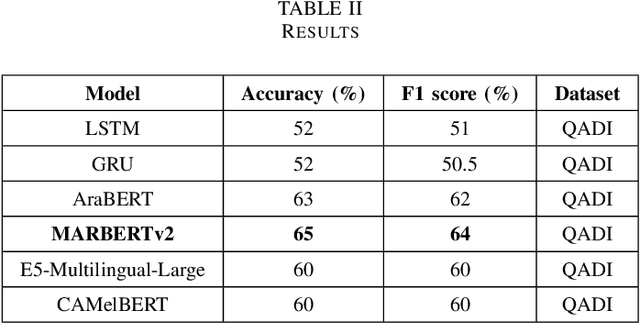 Figure 4 for Arabic Dialect Classification using RNNs, Transformers, and Large Language Models: A Comparative Analysis