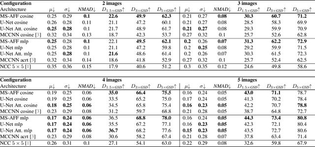 Figure 4 for Multi-view dense image matching with similarity learning and geometry priors