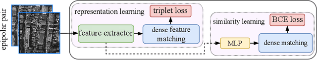 Figure 3 for Multi-view dense image matching with similarity learning and geometry priors