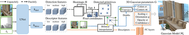 Figure 4 for Off The Grid: Detection of Primitives for Feed-Forward 3D Gaussian Splatting