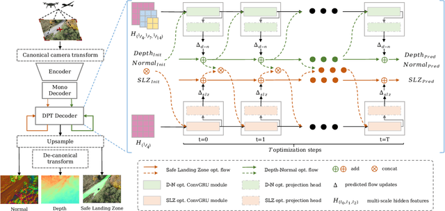 Figure 2 for VisLanding: Monocular 3D Perception for UAV Safe Landing via Depth-Normal Synergy