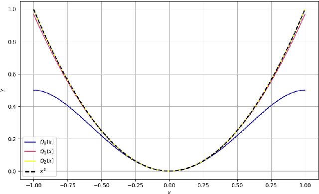 Figure 3 for On the Approximation Power of SiLU Networks: Exponential Rates and Depth Efficiency